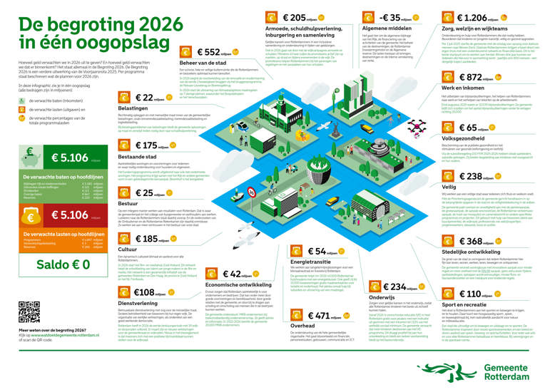 Infographic Begroting 2026